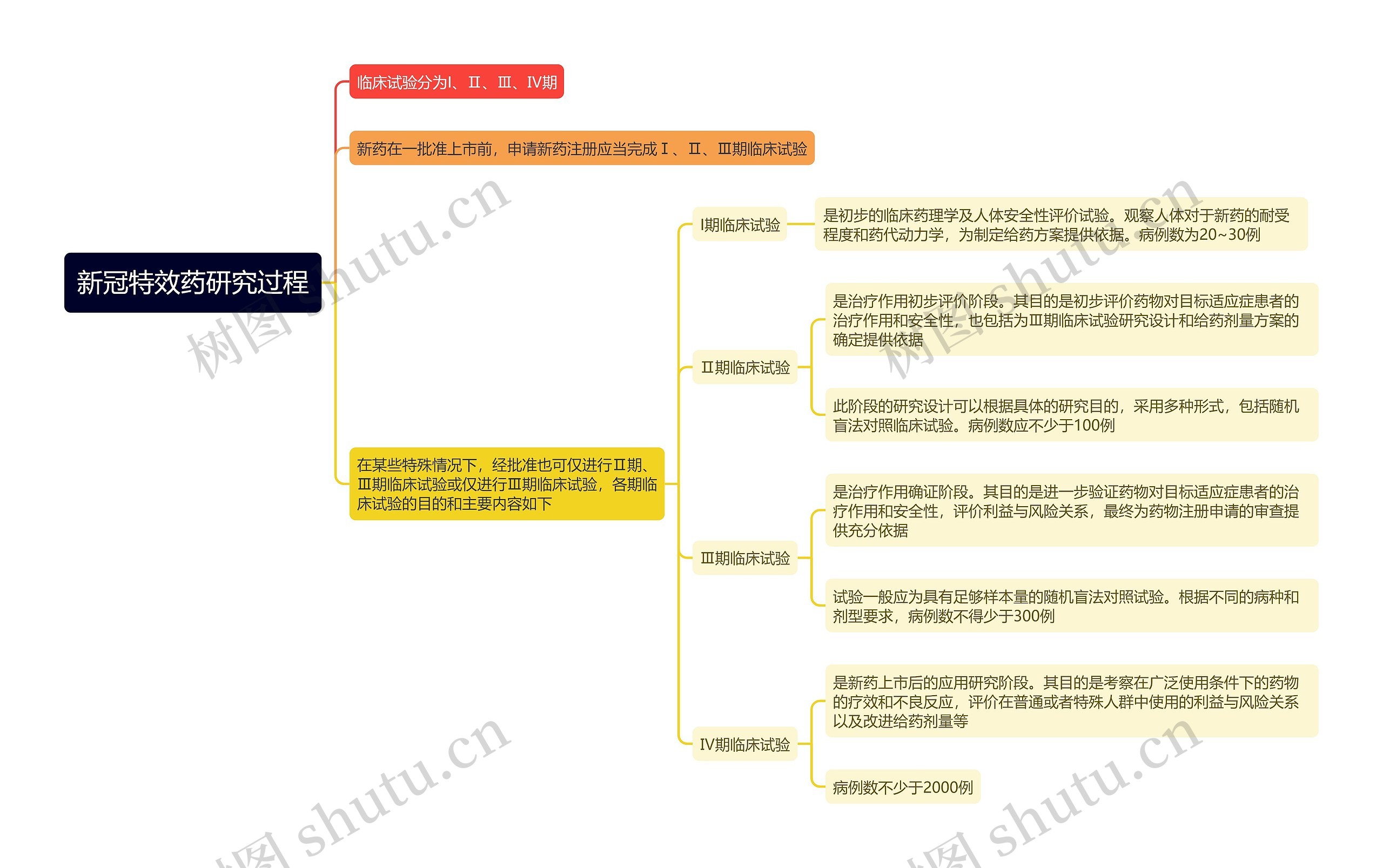 新冠特效药研究过程思维导图高清图 新冠特效药研究过程思维导图