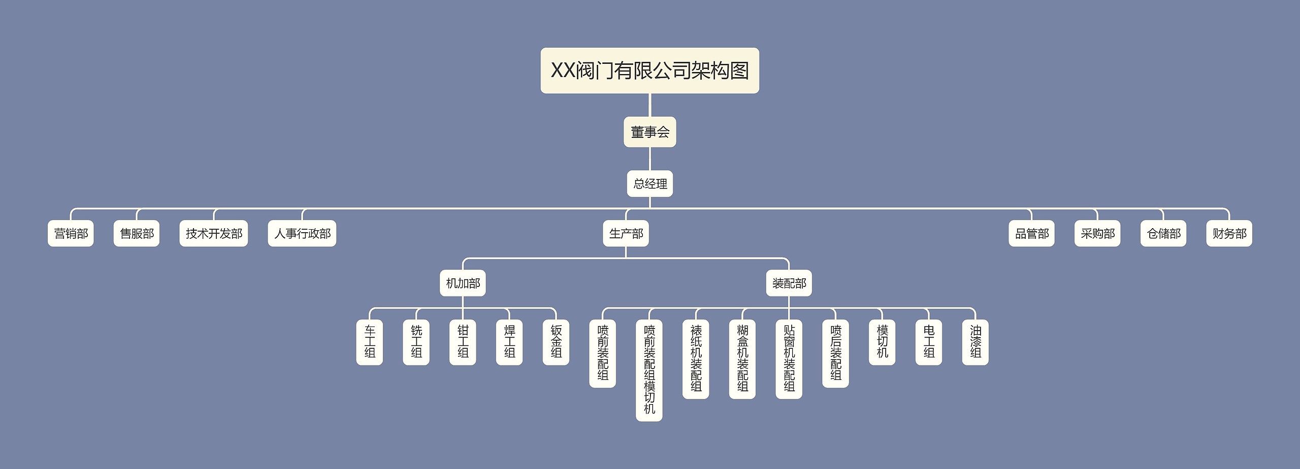 XX阀门有限公司架构图思维导图