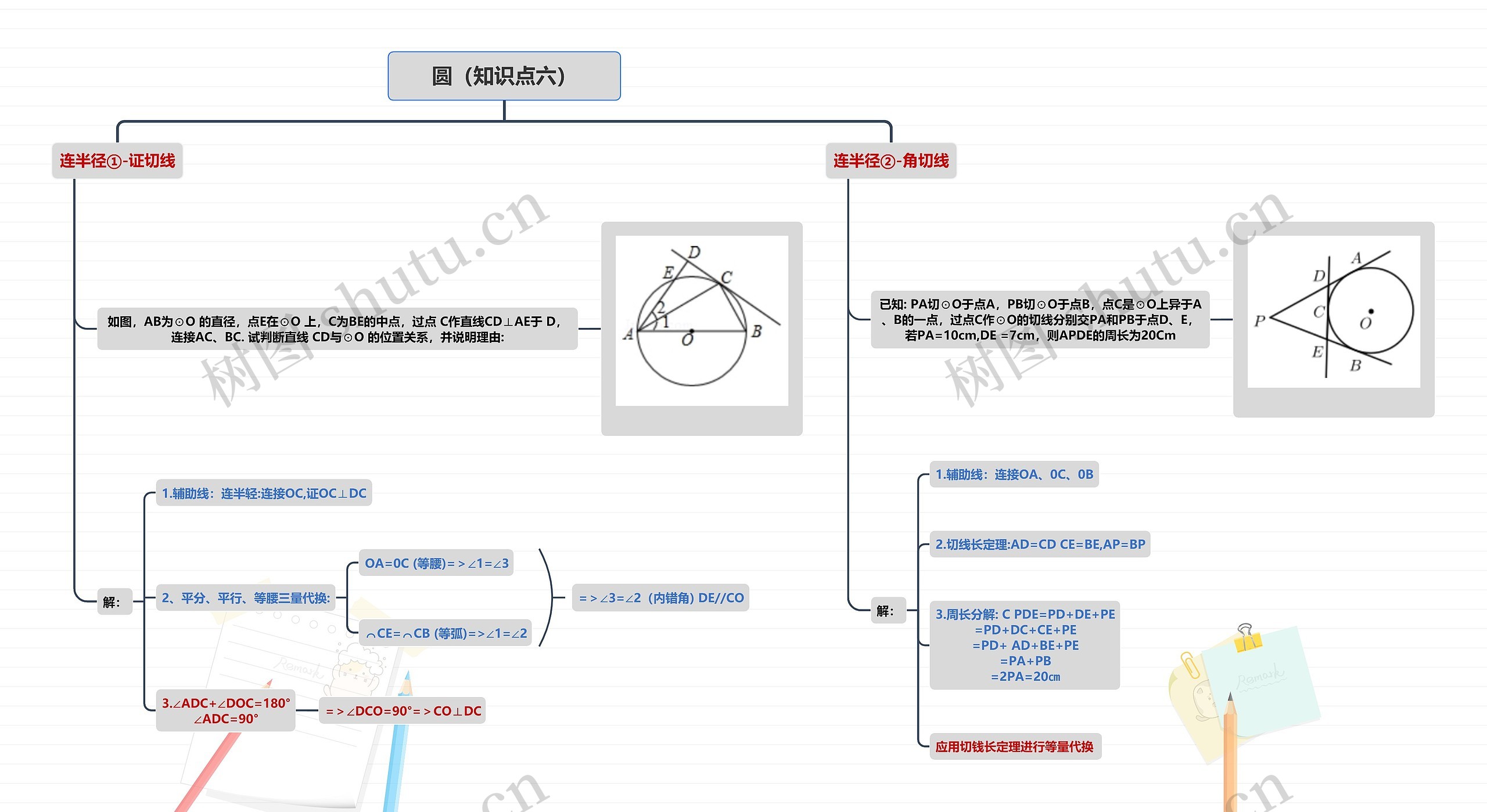 圆（知识点六）思维导图