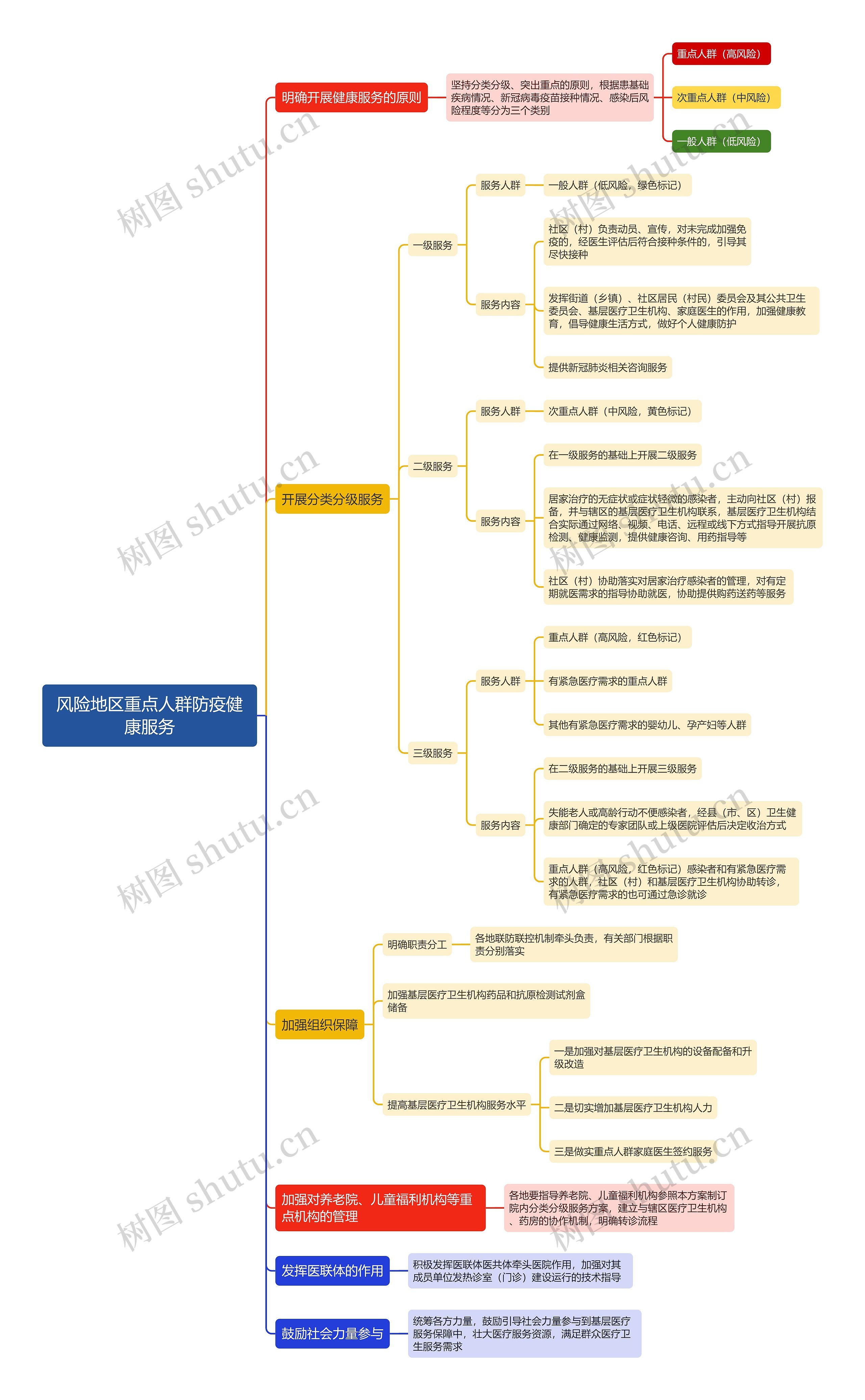 风险地区重点人群防疫健康服务思维导图高清图 风险地区重点人群防疫健康服务思维导图