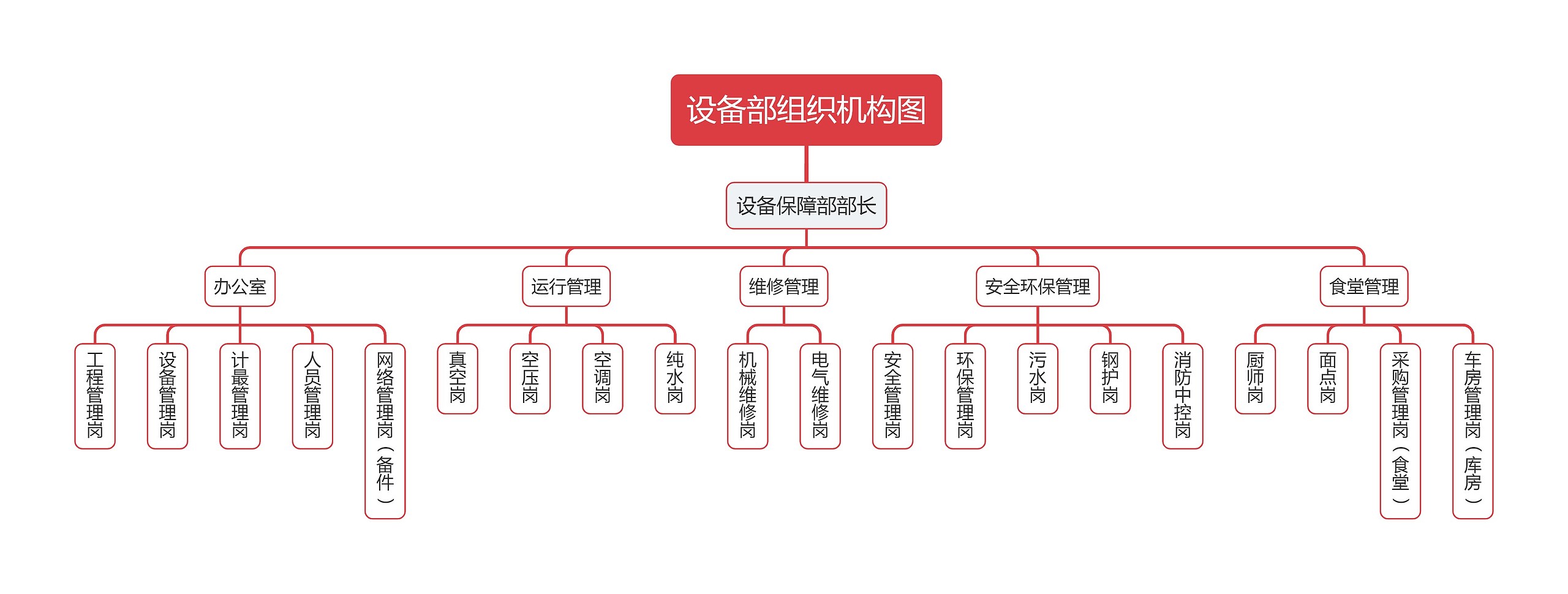 设备部组织机构图思维导图