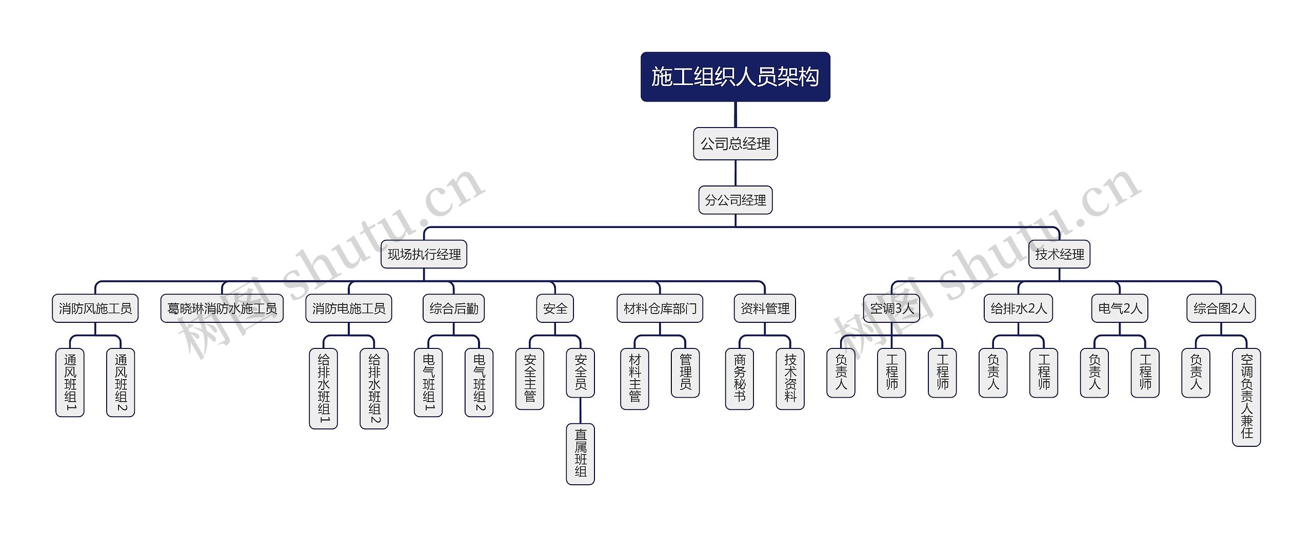 施工组织人员架构思维导图