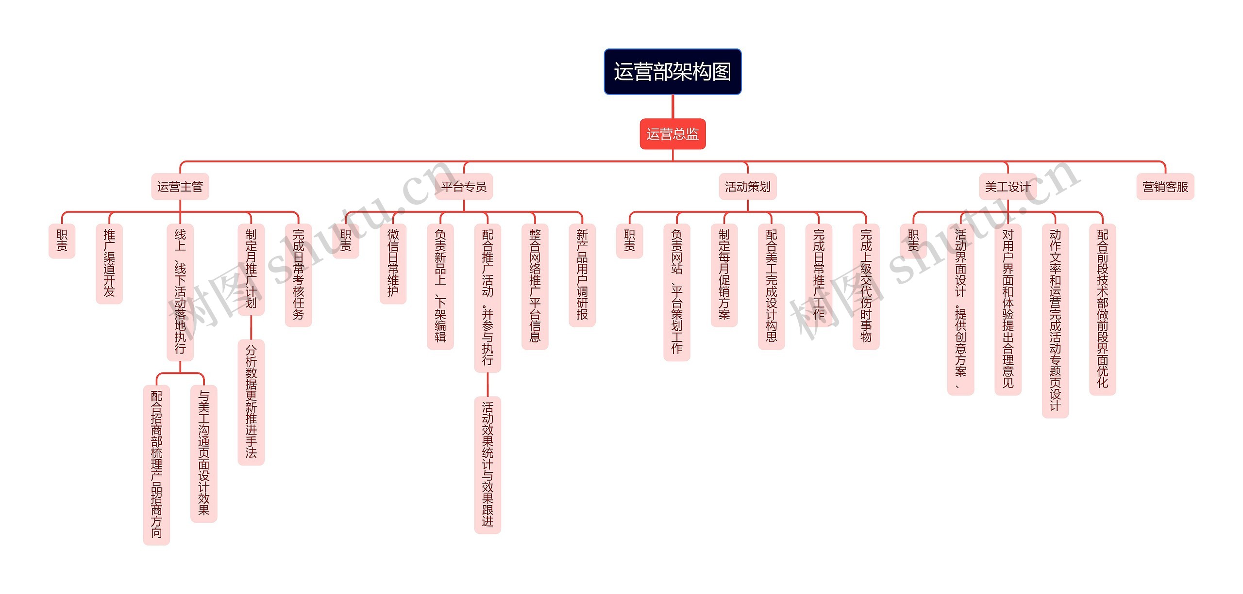 运营部架构图思维导图