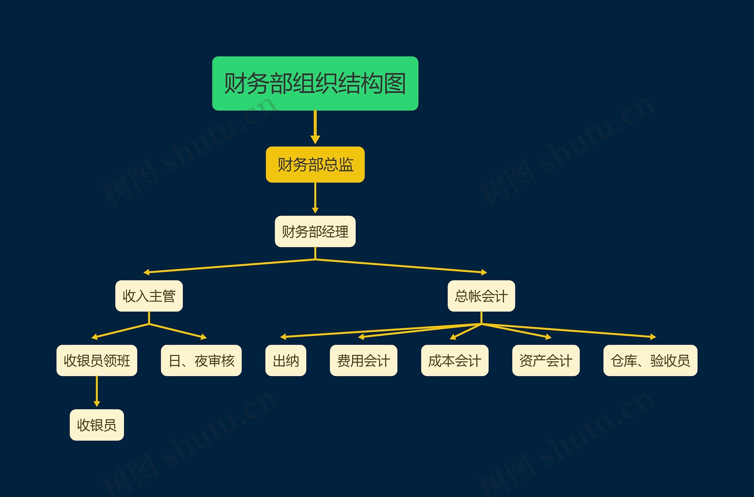 财务部组织结构图
思维导图