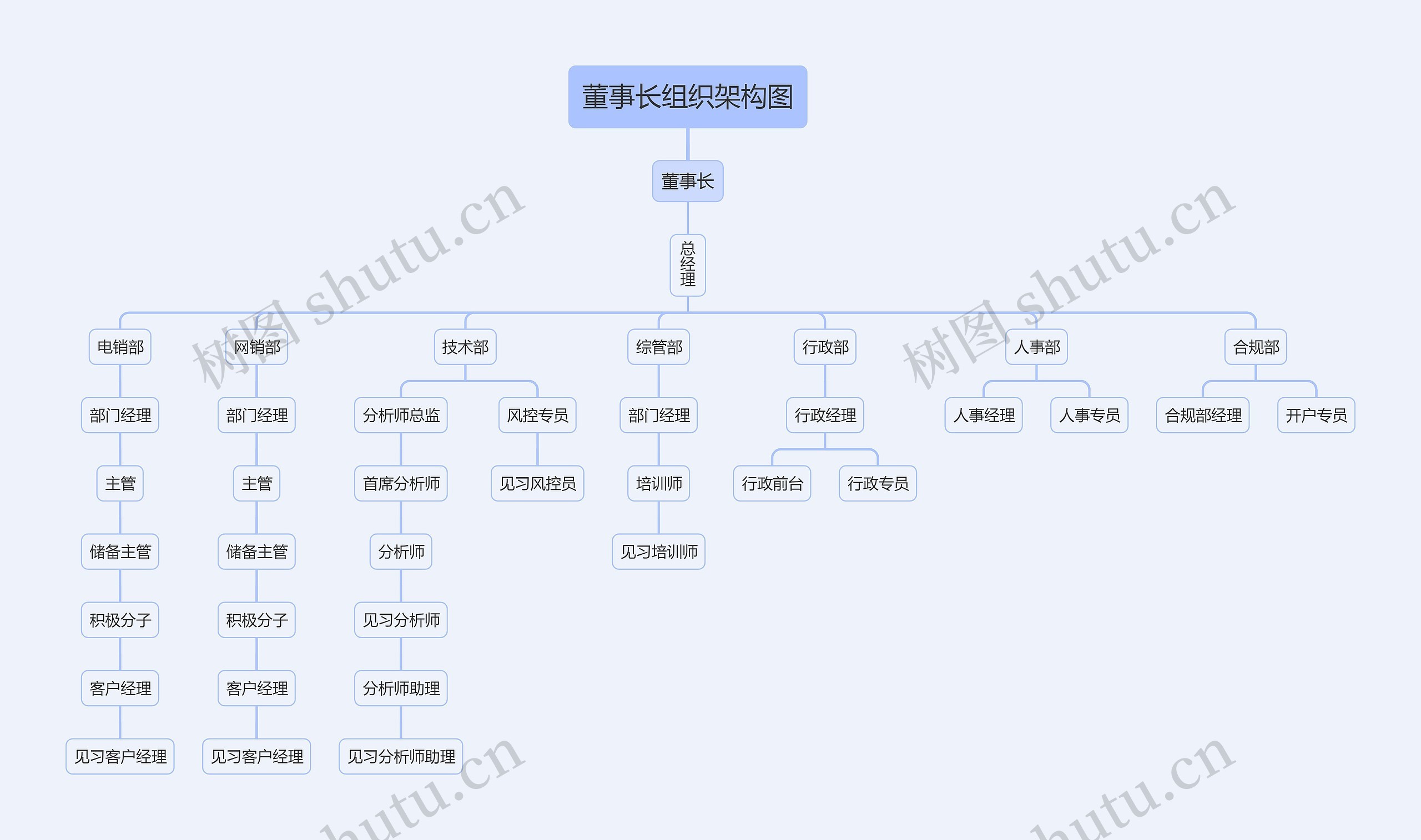 董事长组织架构图