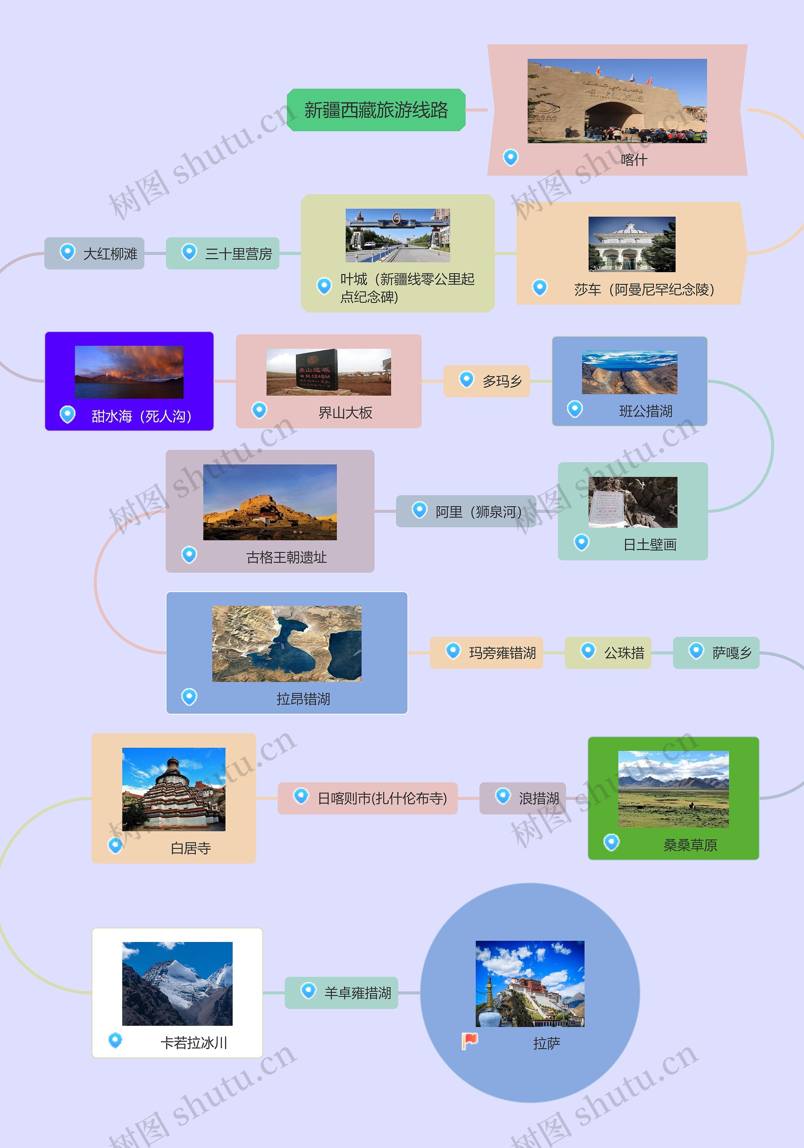新疆西藏旅游线路思维导图