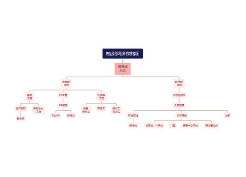 客房部组织架构图