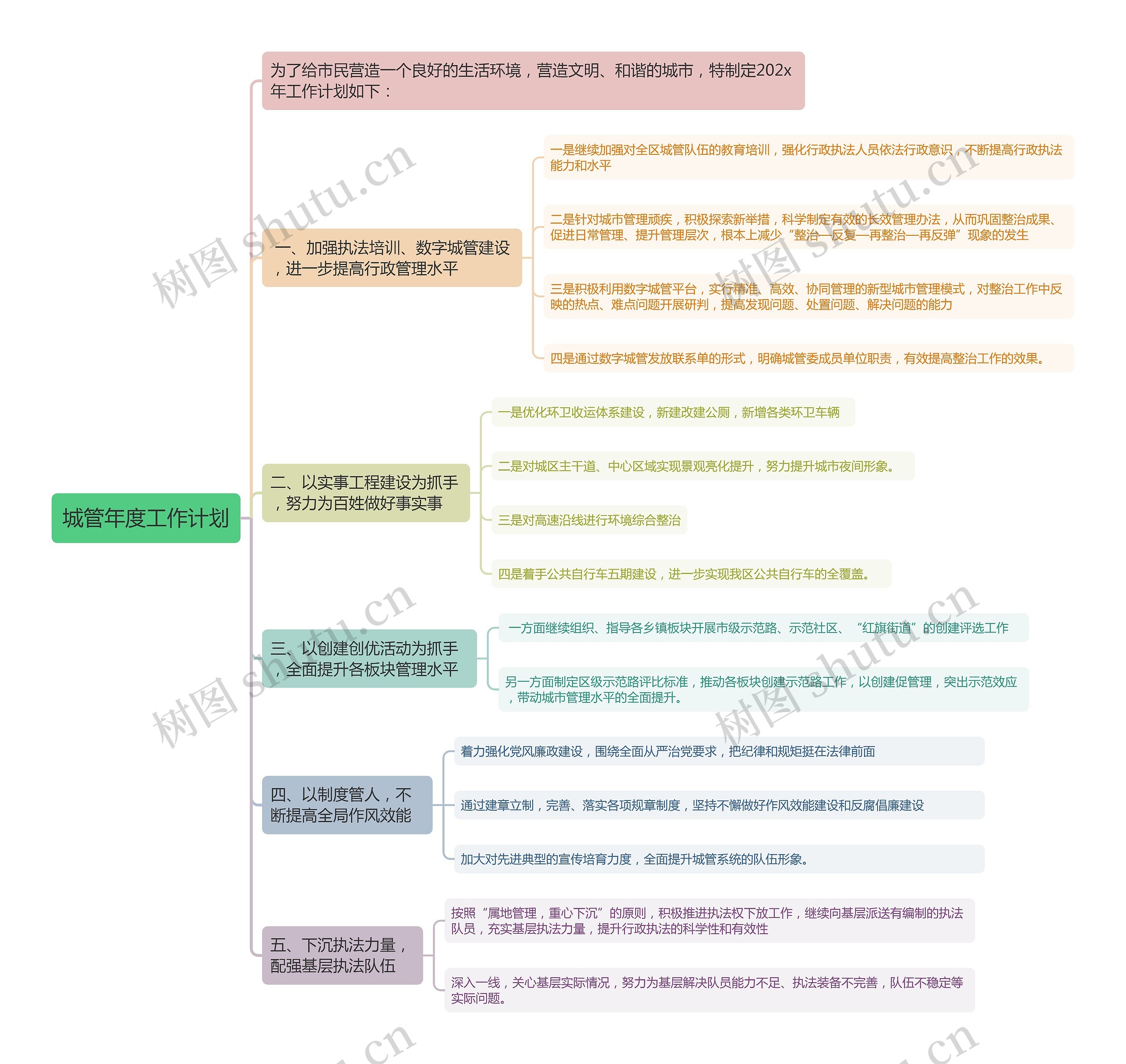 城管年度工作计划思维导图