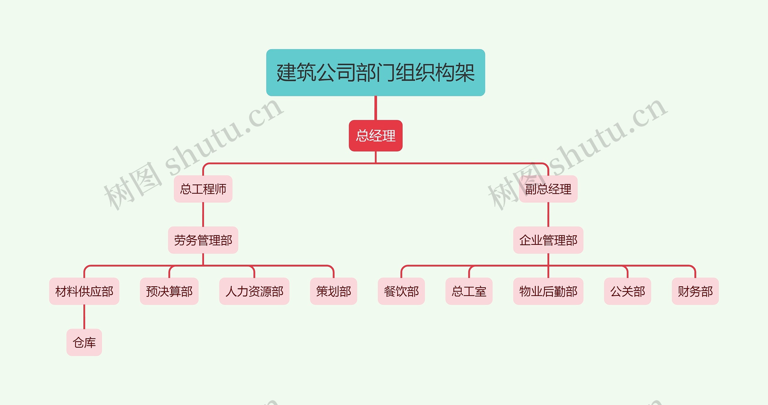 建筑公司部门组织构架