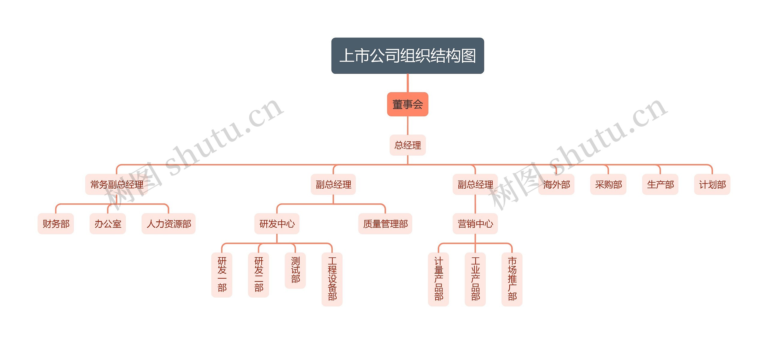 上市公司组织结构图