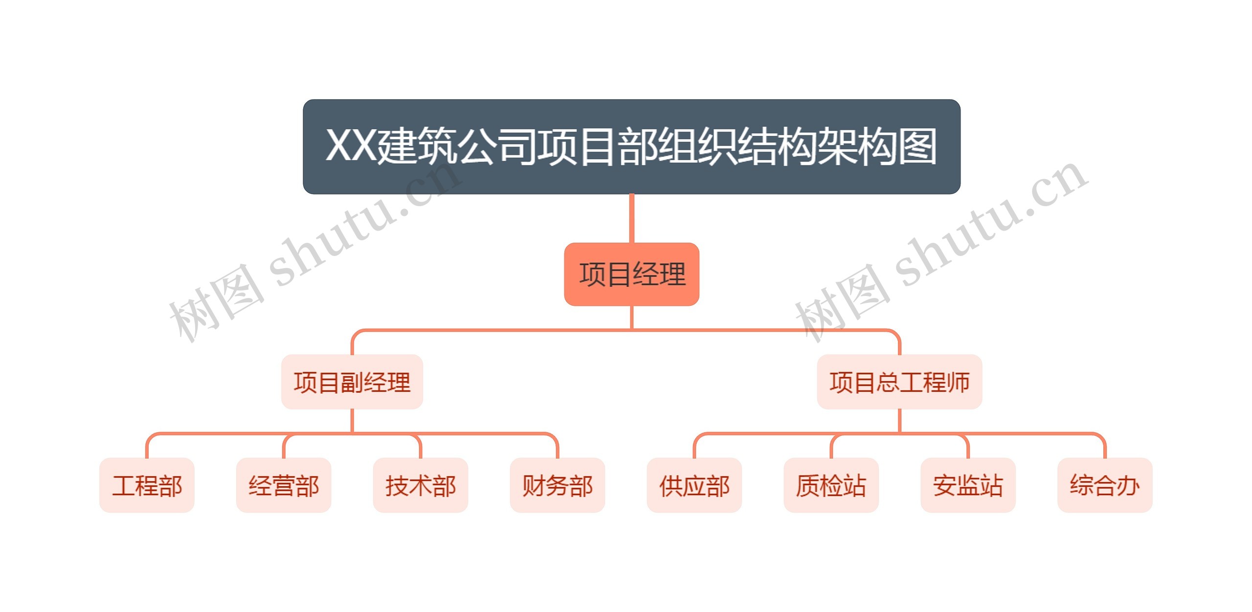 XX建筑公司项目部组织结构架构图