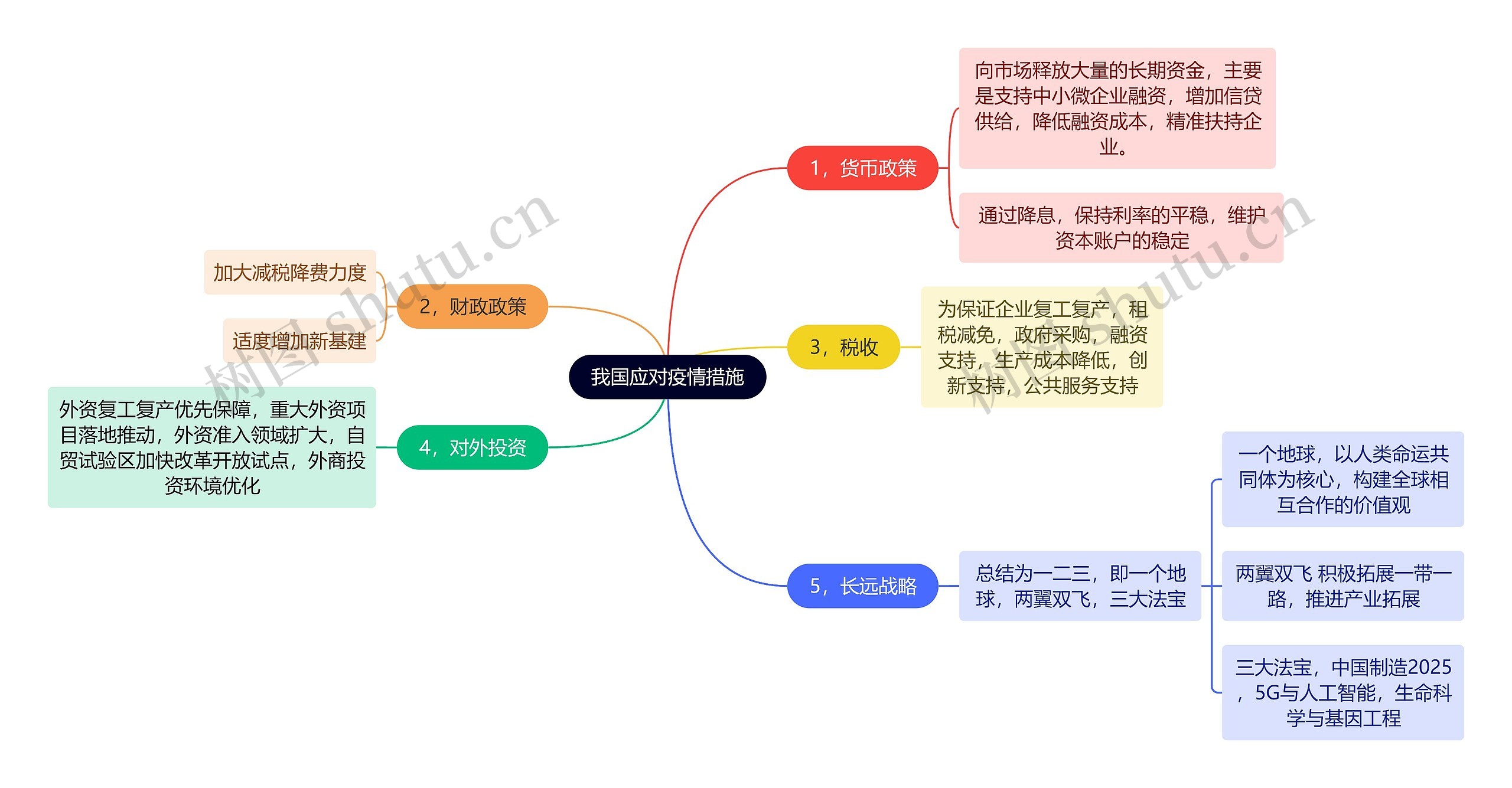 我国应对疫情措施思维导图