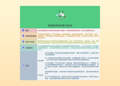 流感致病性诊断与防治的思维导图