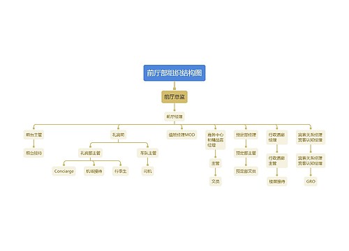 前厅部组织结构图
