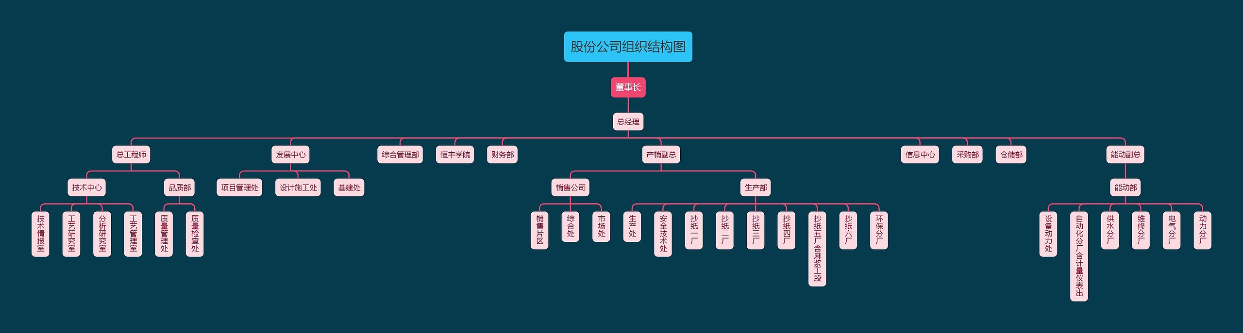 股份公司组织结构图思维导图高清图 股份公司组织结构图思维导图