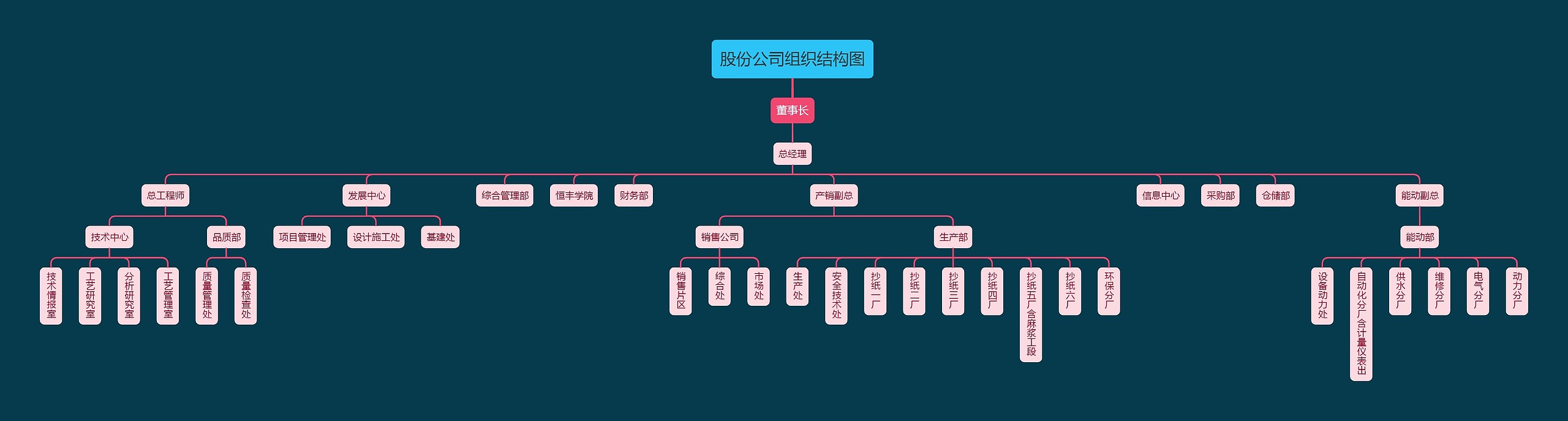 股份公司组织结构图思维导图