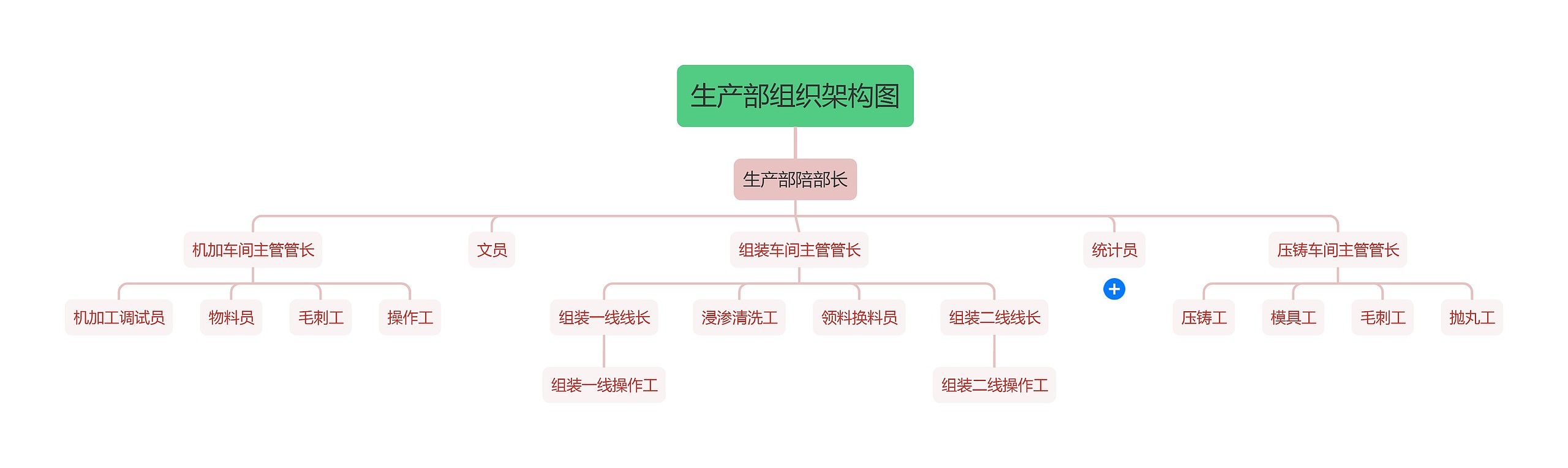 生产部组织架构图思维导图