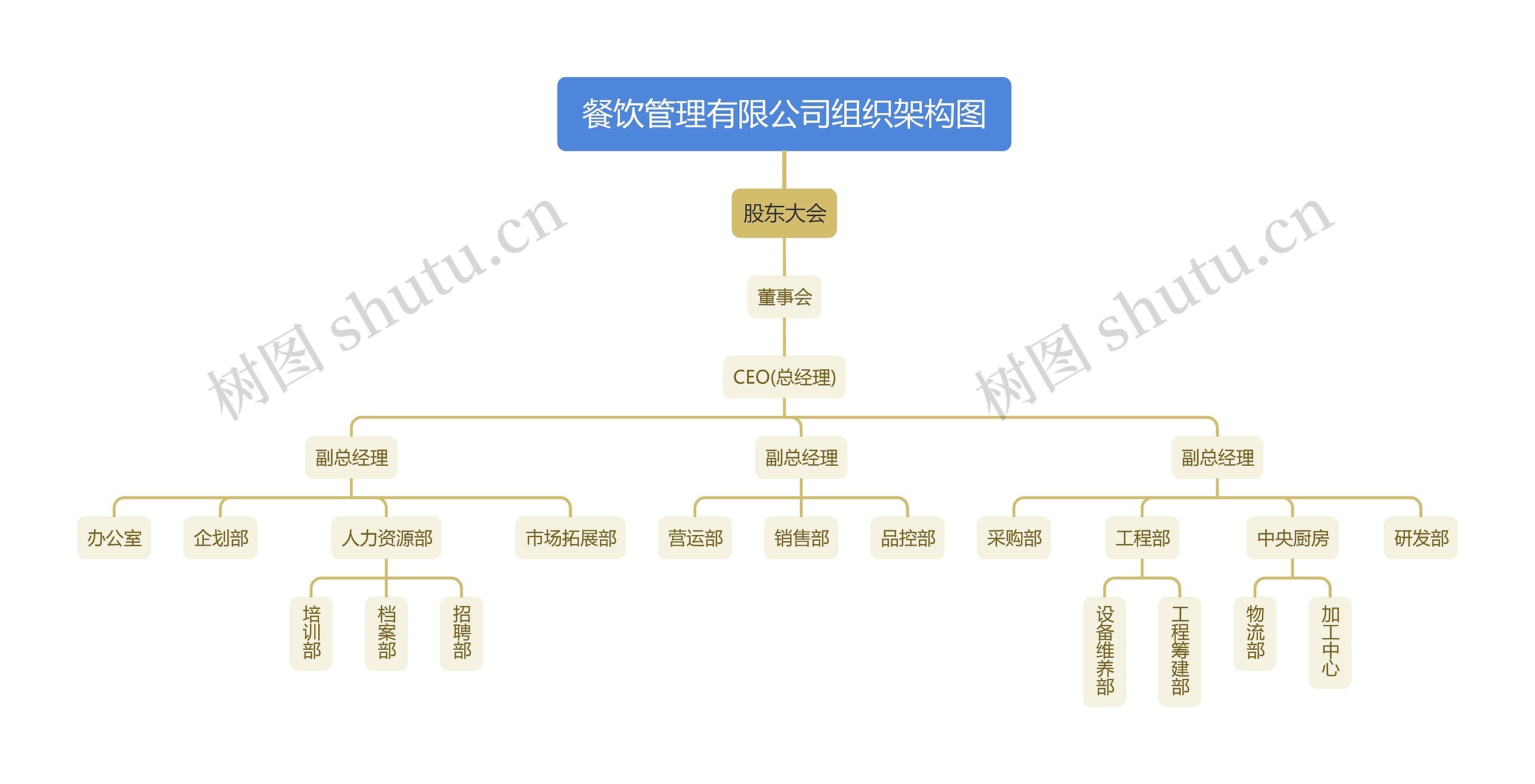 餐饮管理有限公司组织架构图思维导图