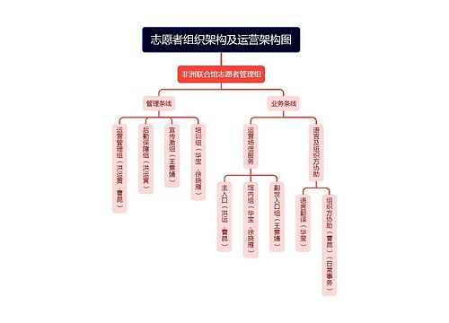 志愿者组织架构及运营架构图