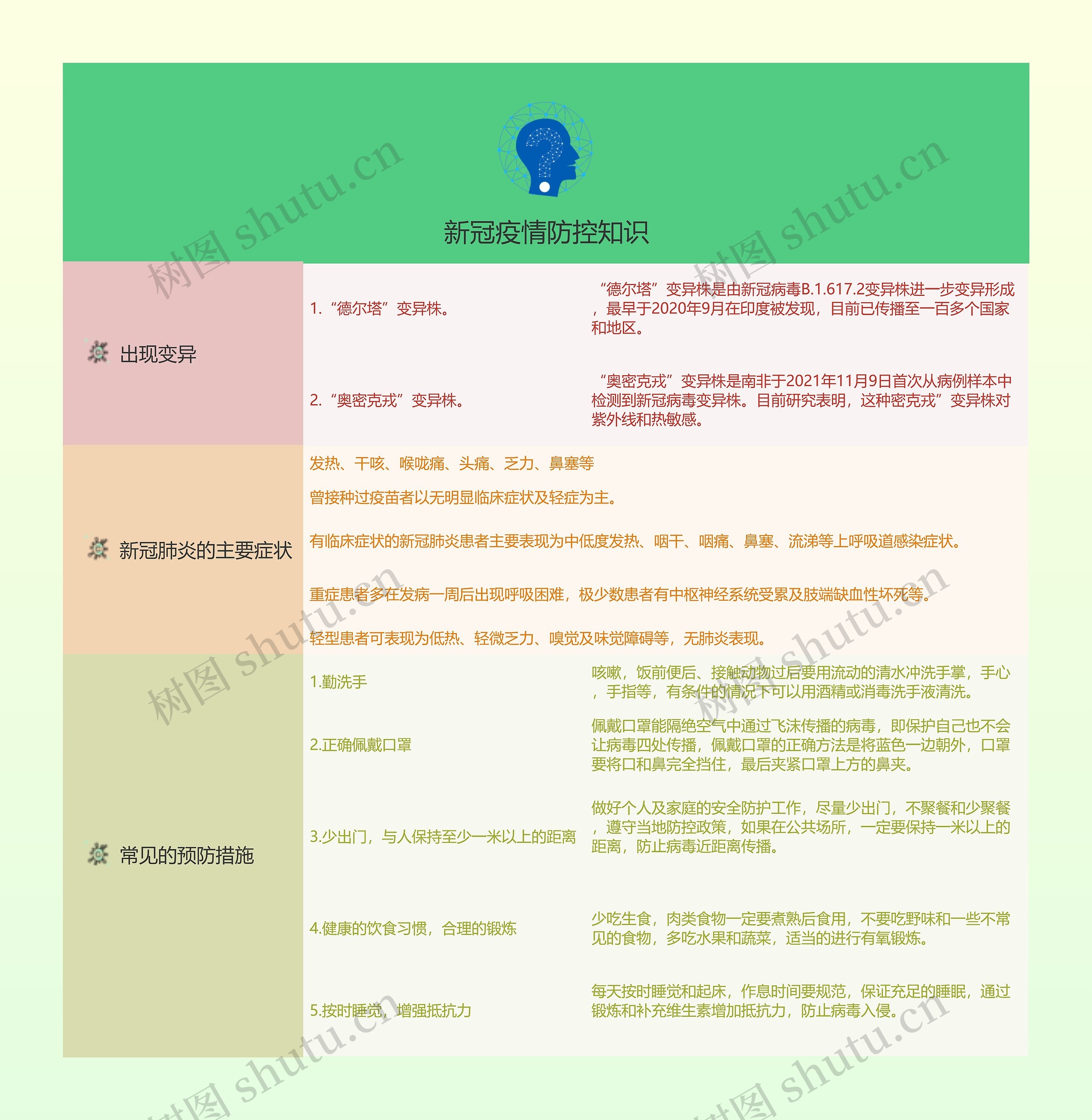 新冠疫情防控知识的思维导图