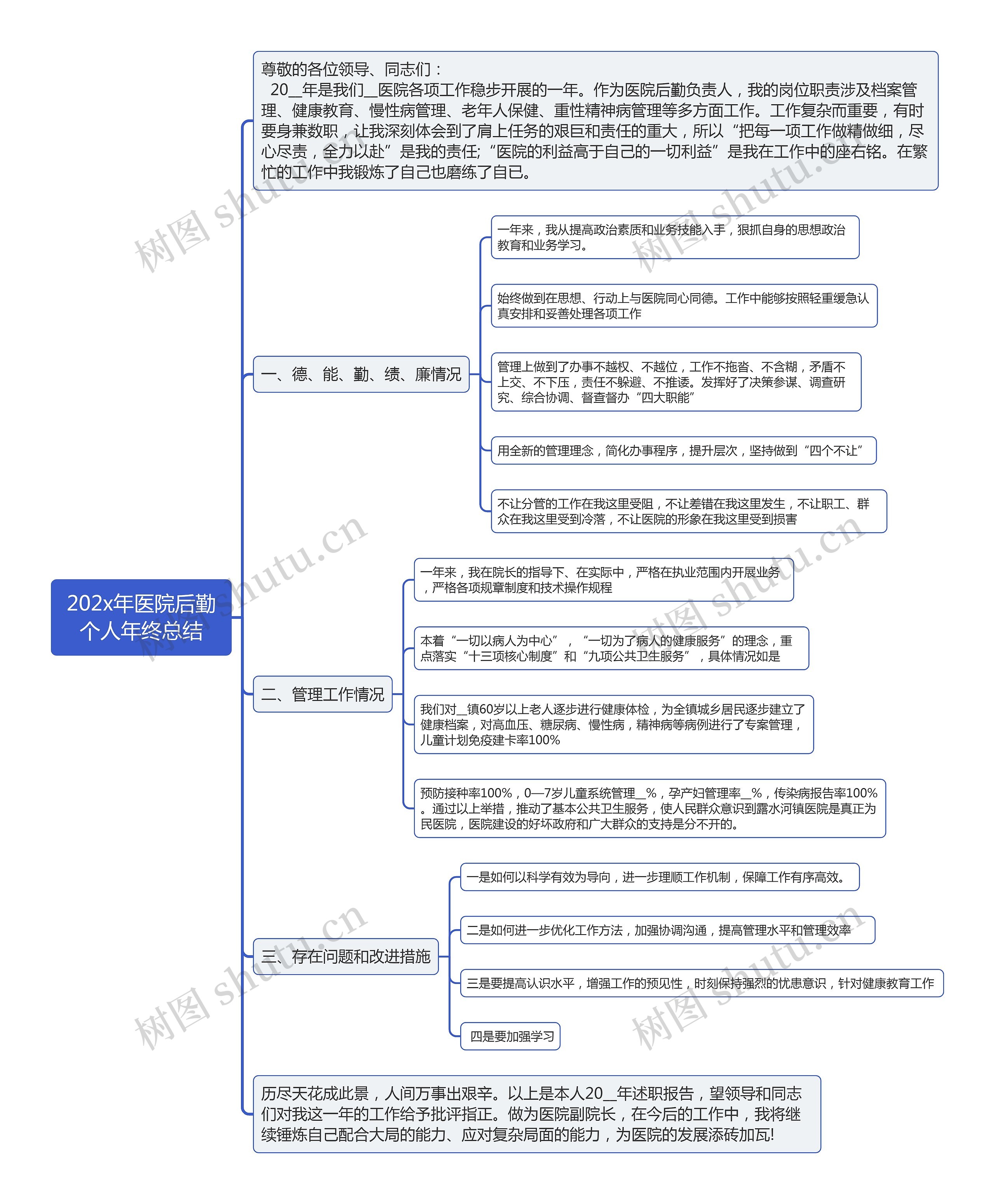 202x年医院后勤个人年终总结思维导图