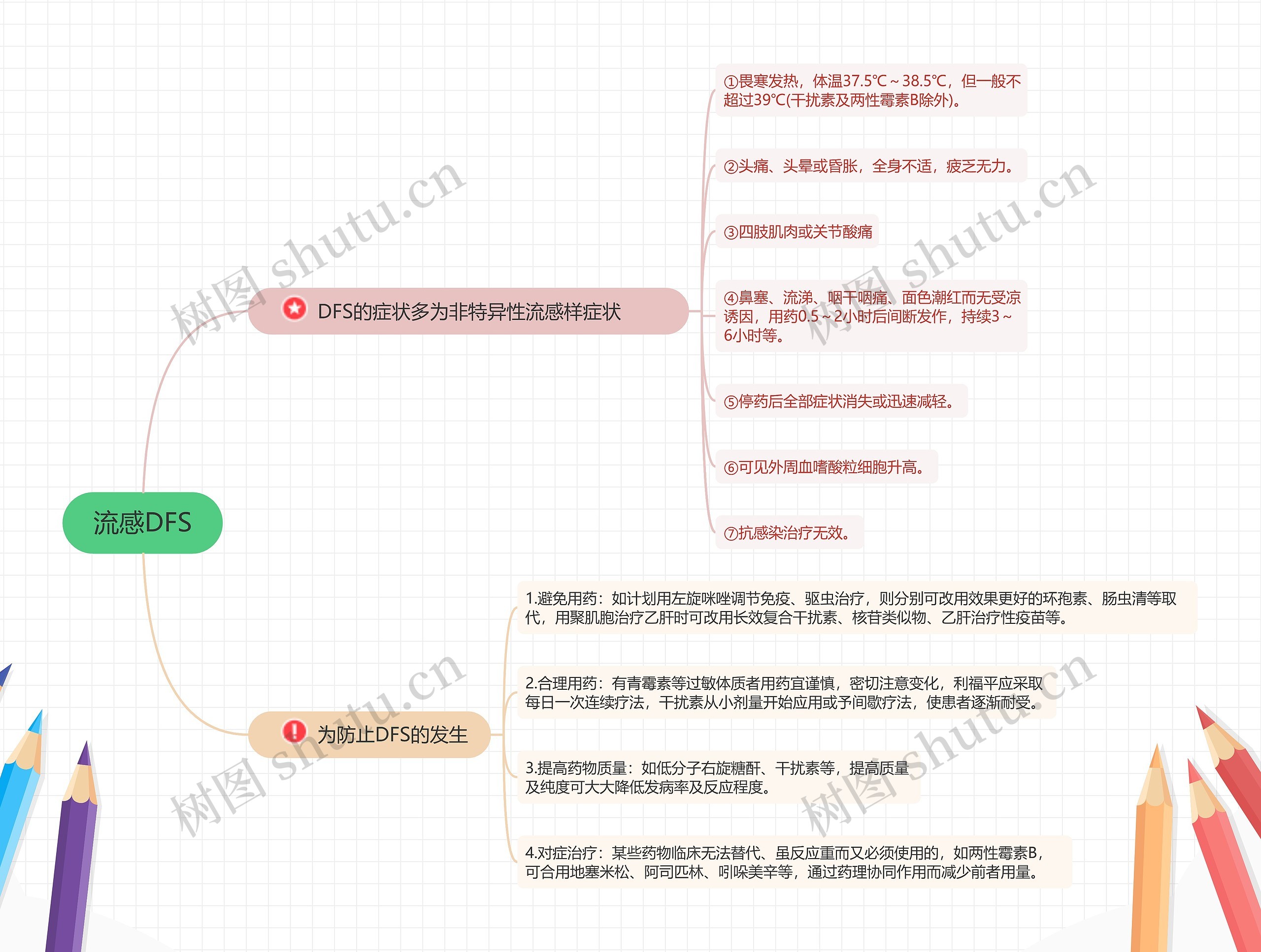 流感DFS的思维导图