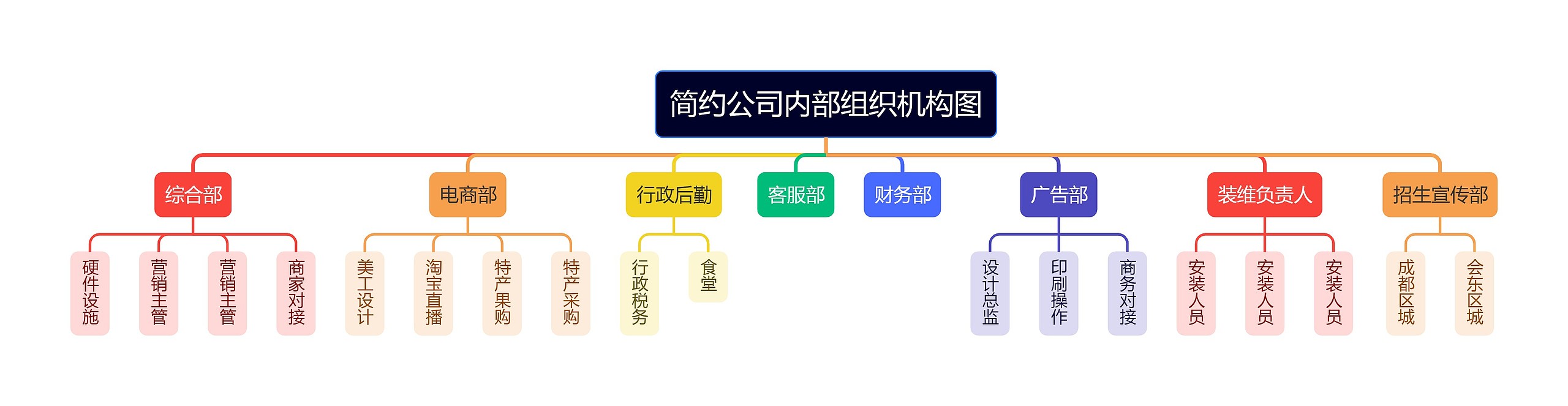 简约公司内部组织机构图思维导图高清图 简约公司内部组织机构图思维导图