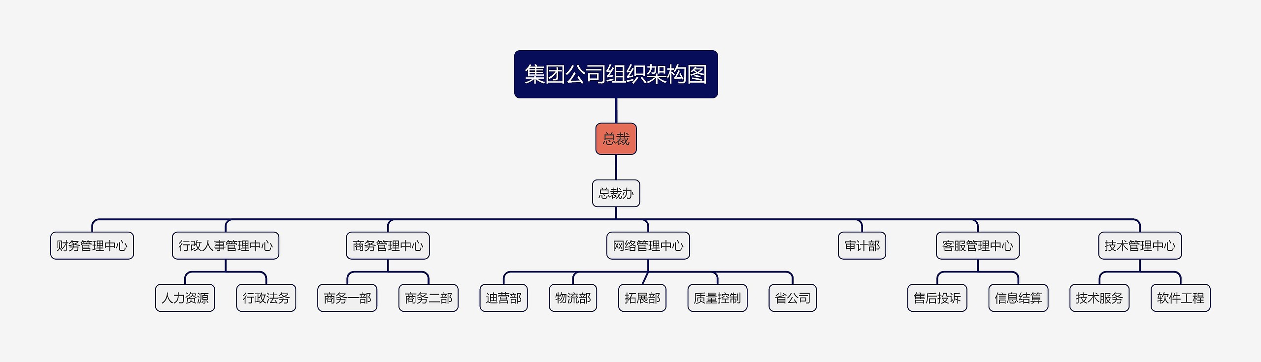 集团公司组织架构图