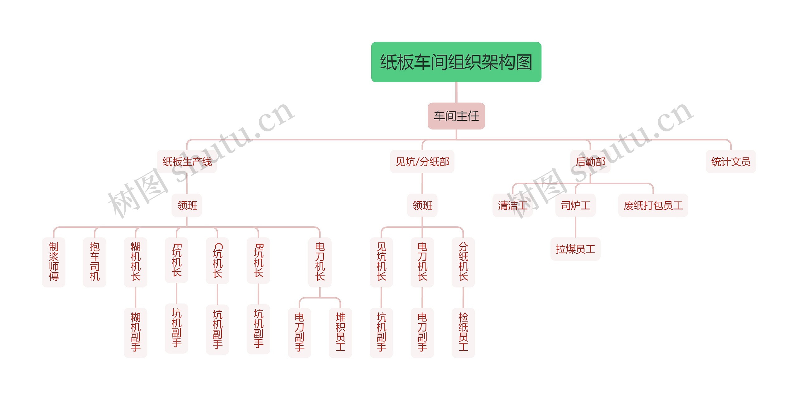 纸板车间组织架构图思维导图