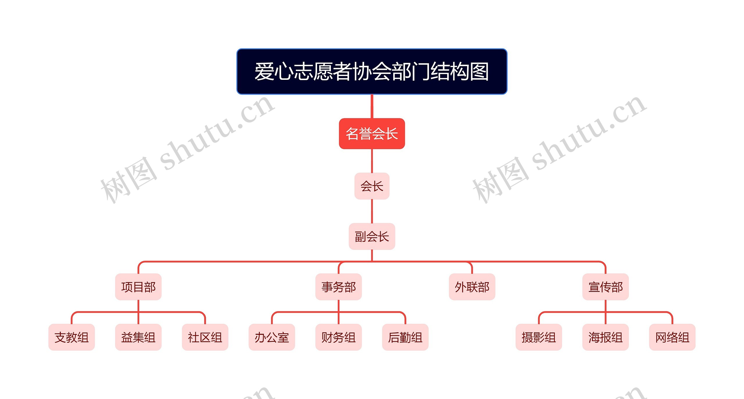 爱心志愿者协会部门结构图思维导图