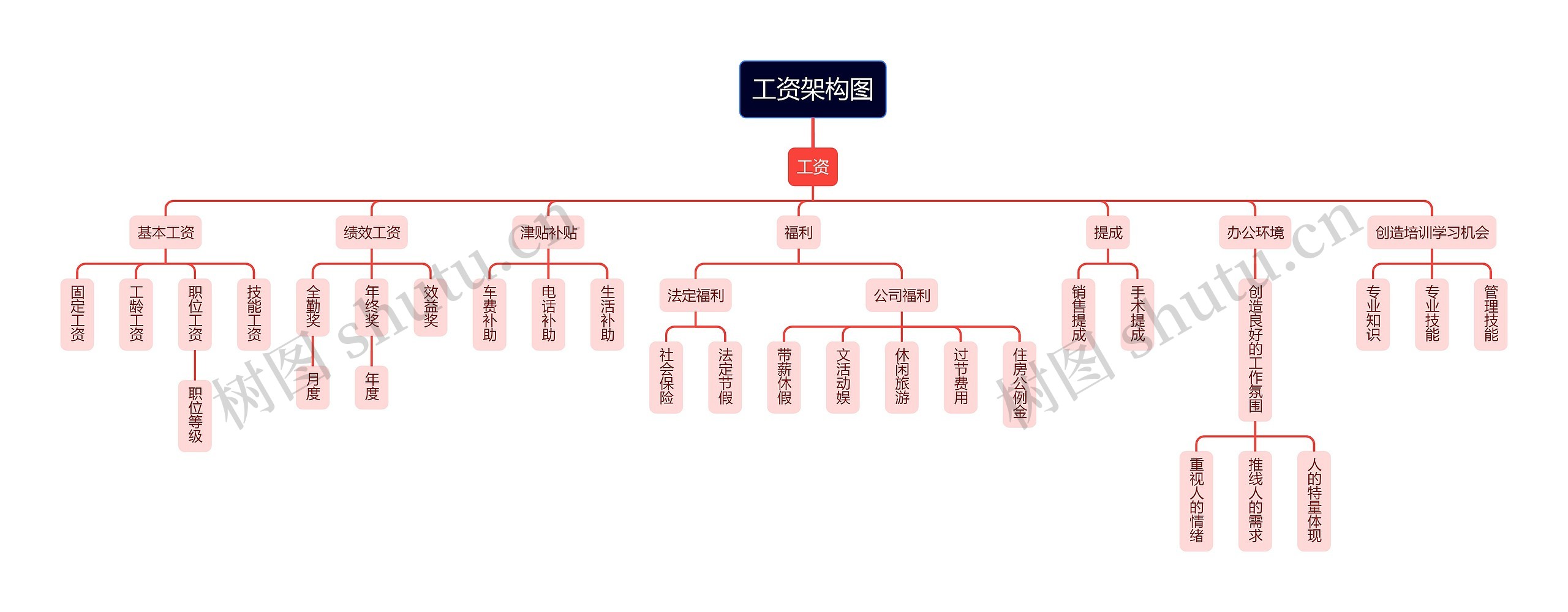 工资架构图思维导图