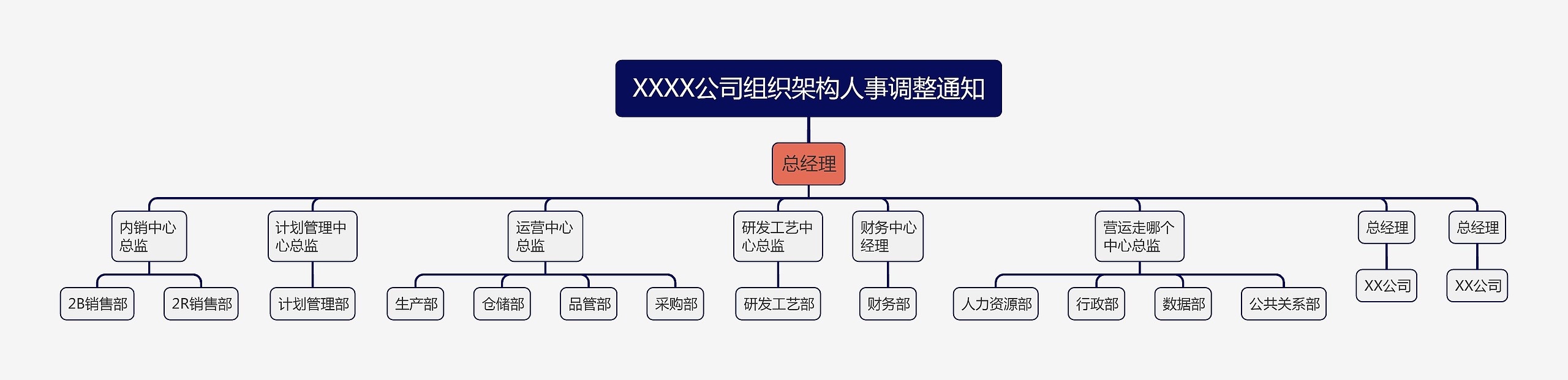 XXXX公司组织架构人事调整通知思维导图