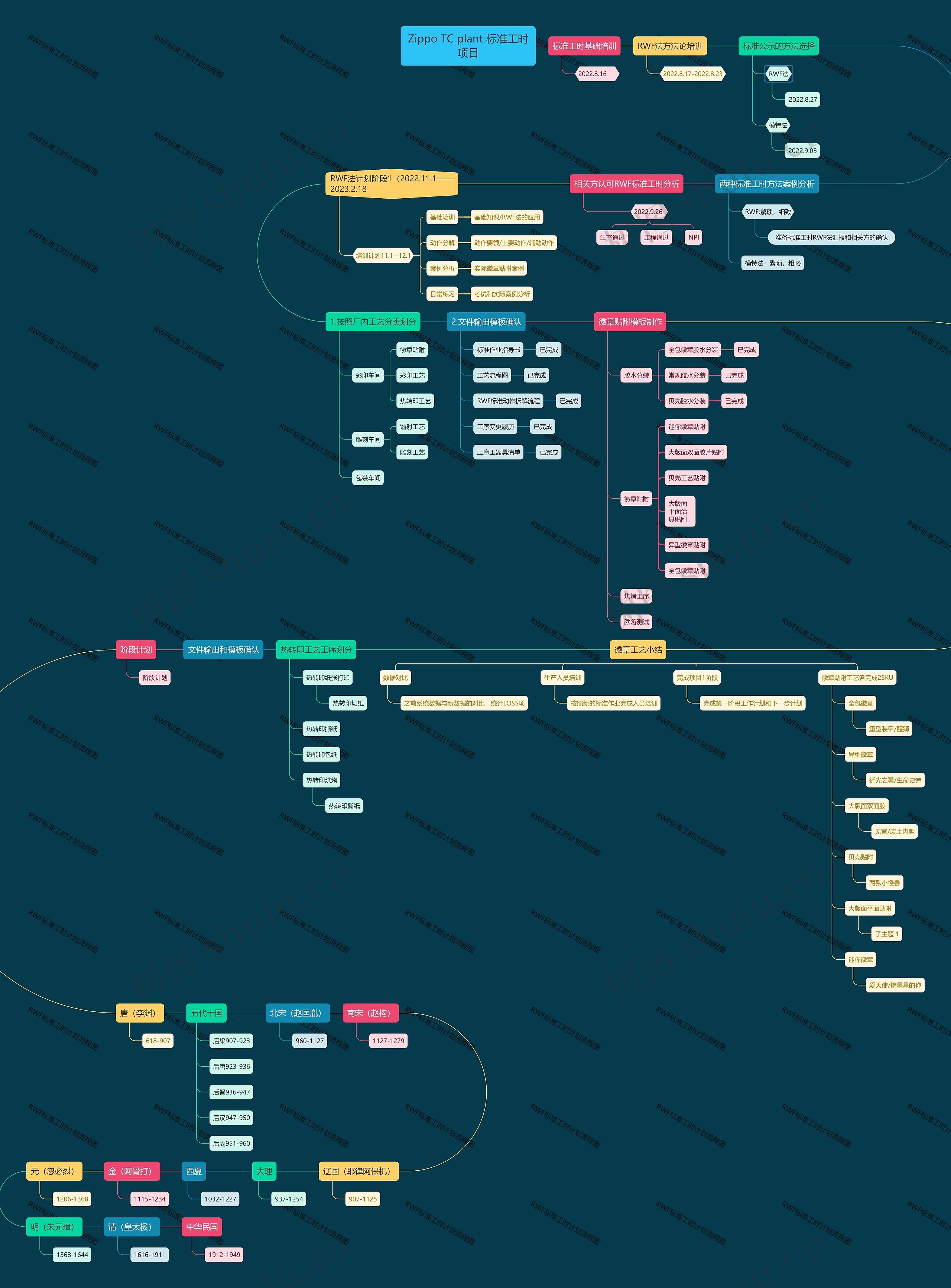 Zippo TC plant 标准工时项目思维导图