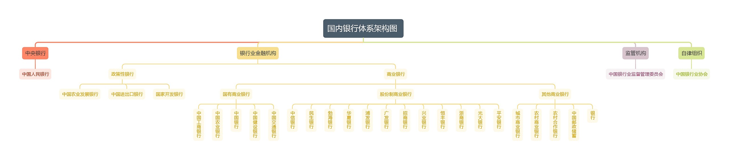 国内银行体系架构图 