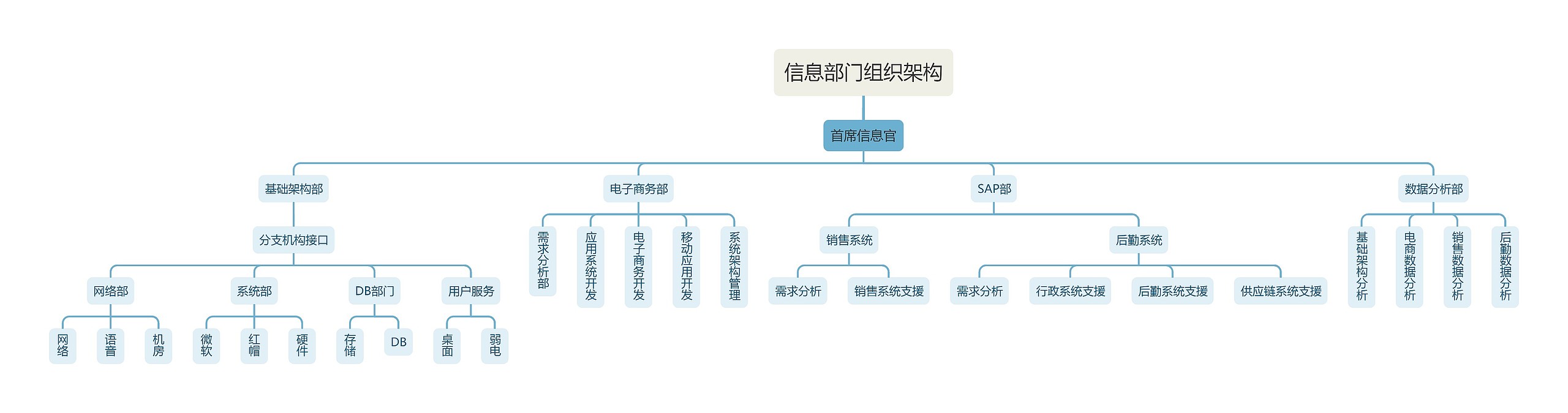 信息部门组织架构
