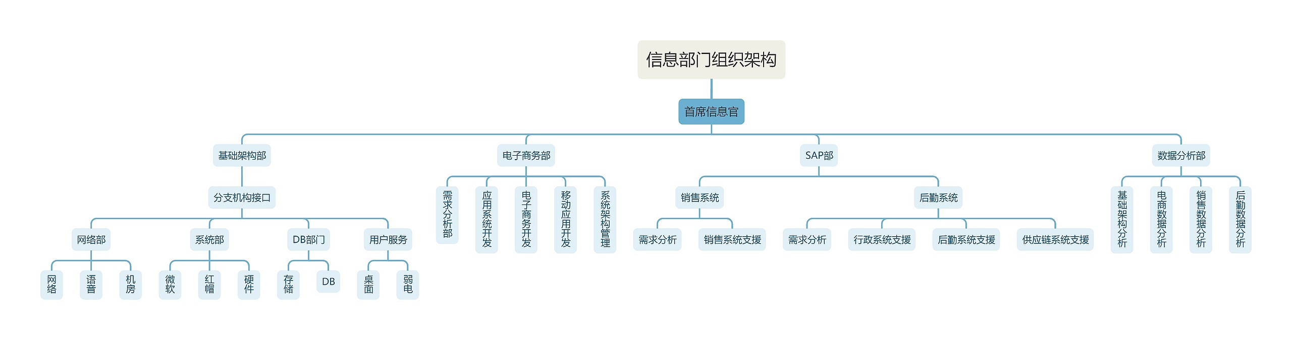 信息部门组织架构