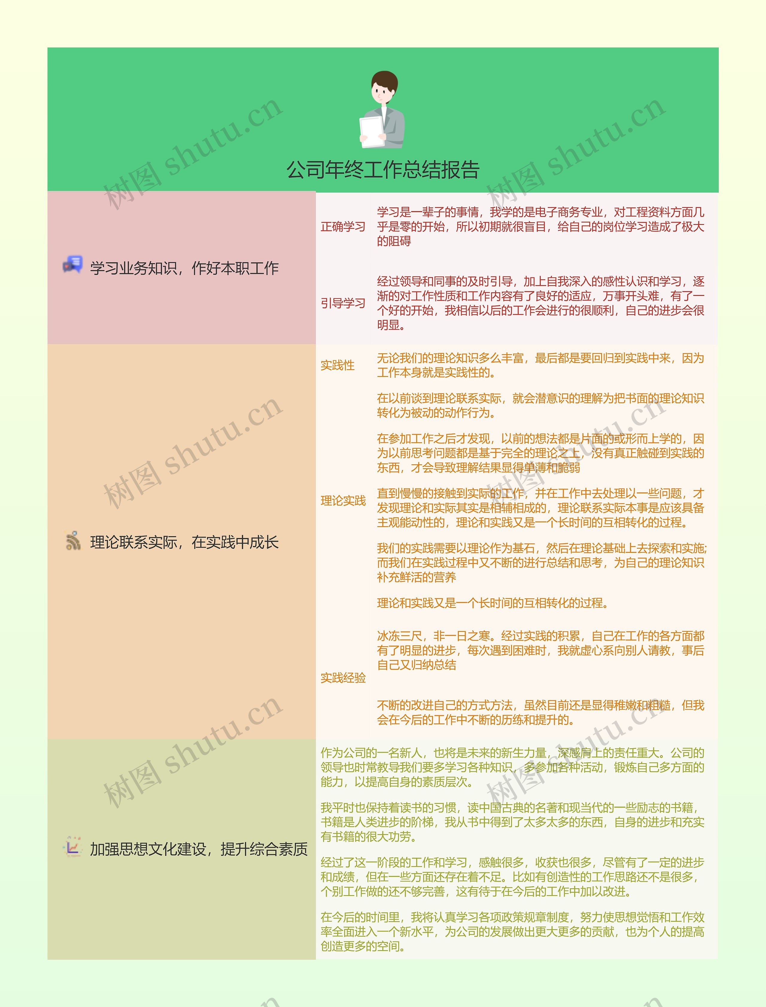 公司年终工作总结报告的思维导图