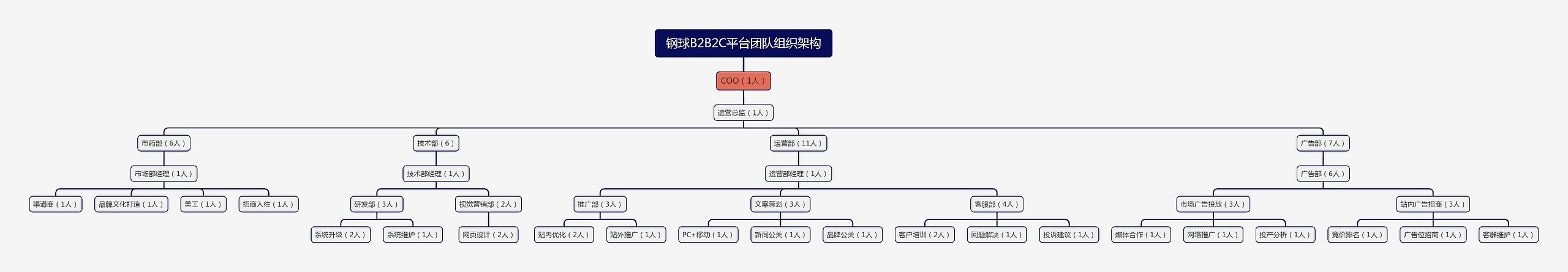 钢球B2B2C平台团队组织架构