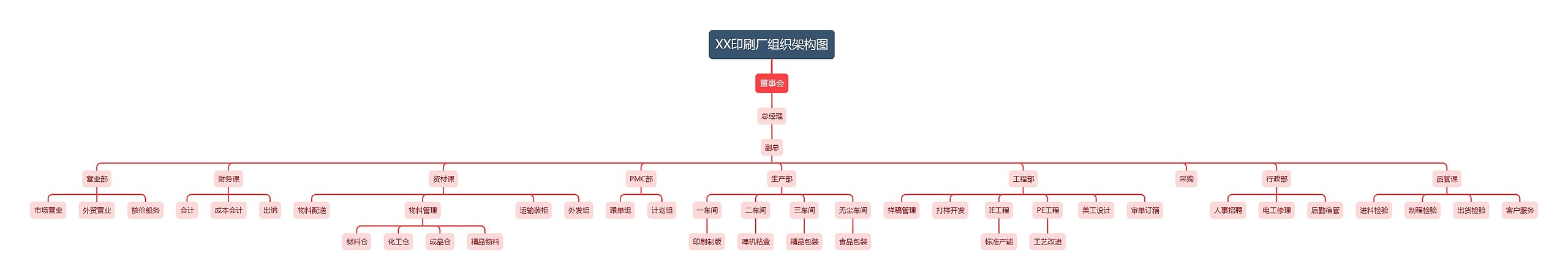 XX印刷厂组织架构图