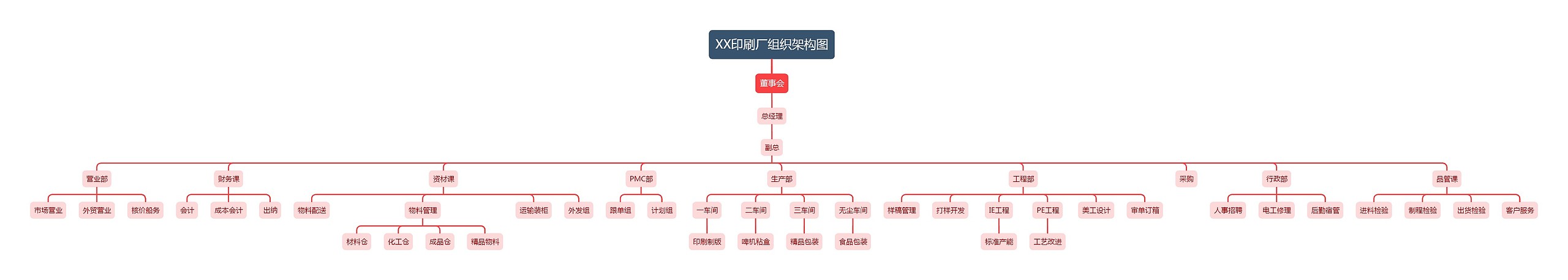 XX印刷厂组织架构图思维导图