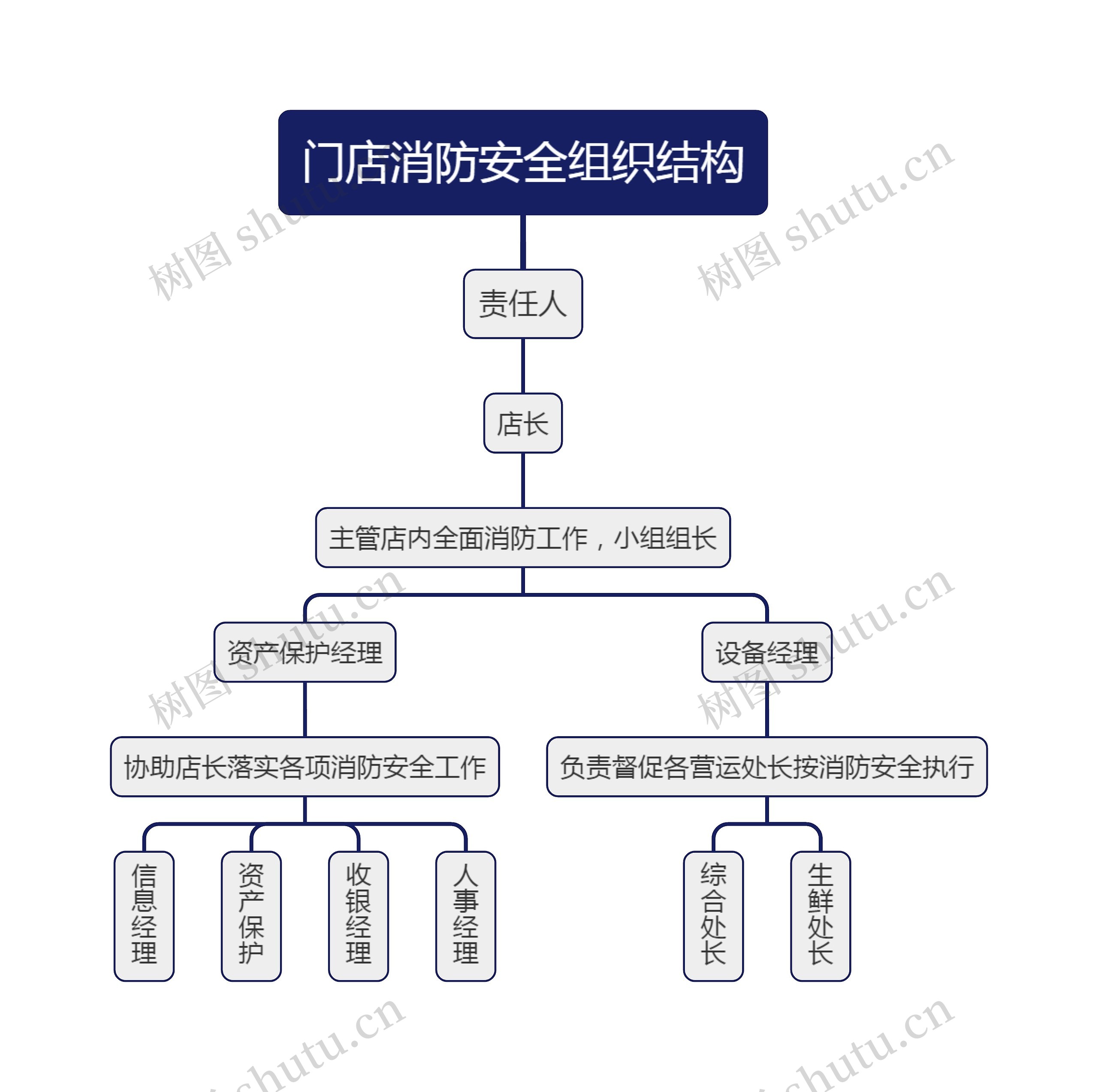 门店消防安全组织结构