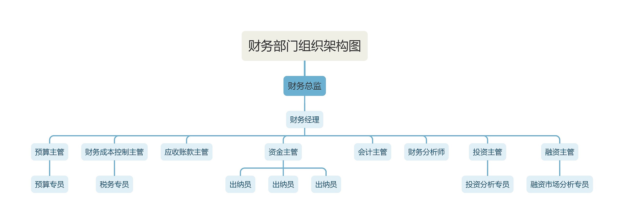 财务部门组织架构图思维导图