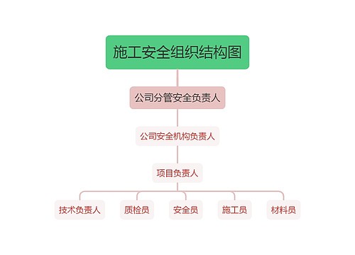 施工安全组织结构图