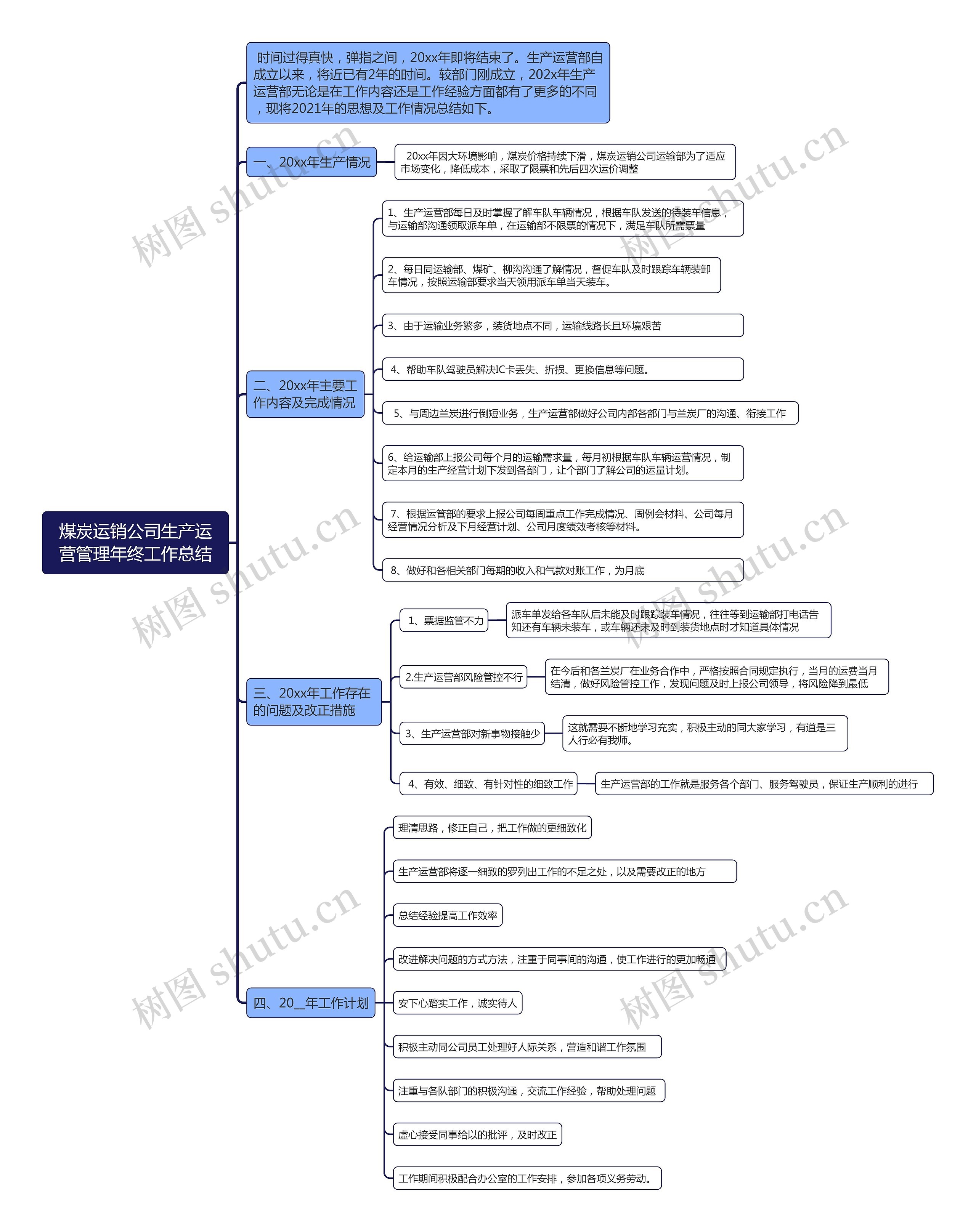 煤炭运销公司生产运营管理年终工作总结思维导图