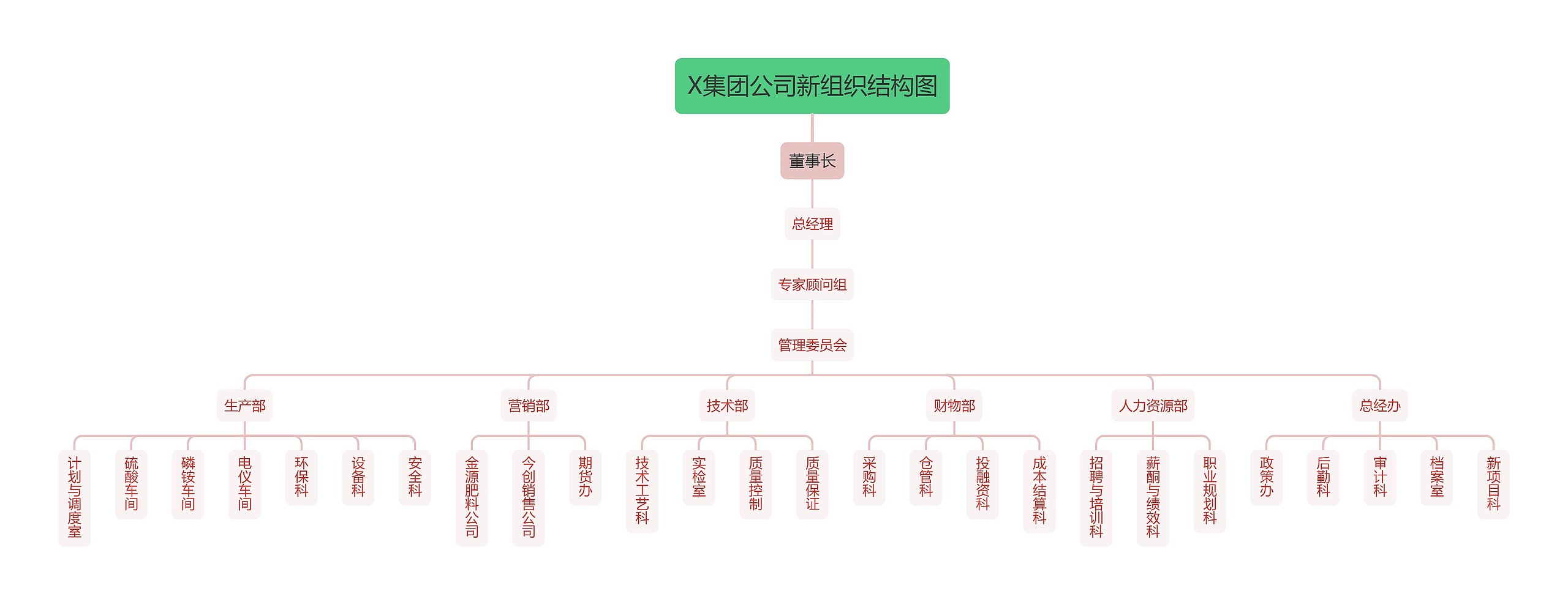 X集团公司新组织结构图思维导图