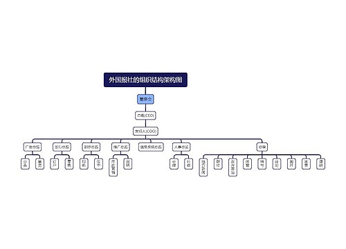 外国报社的组织结构架构图