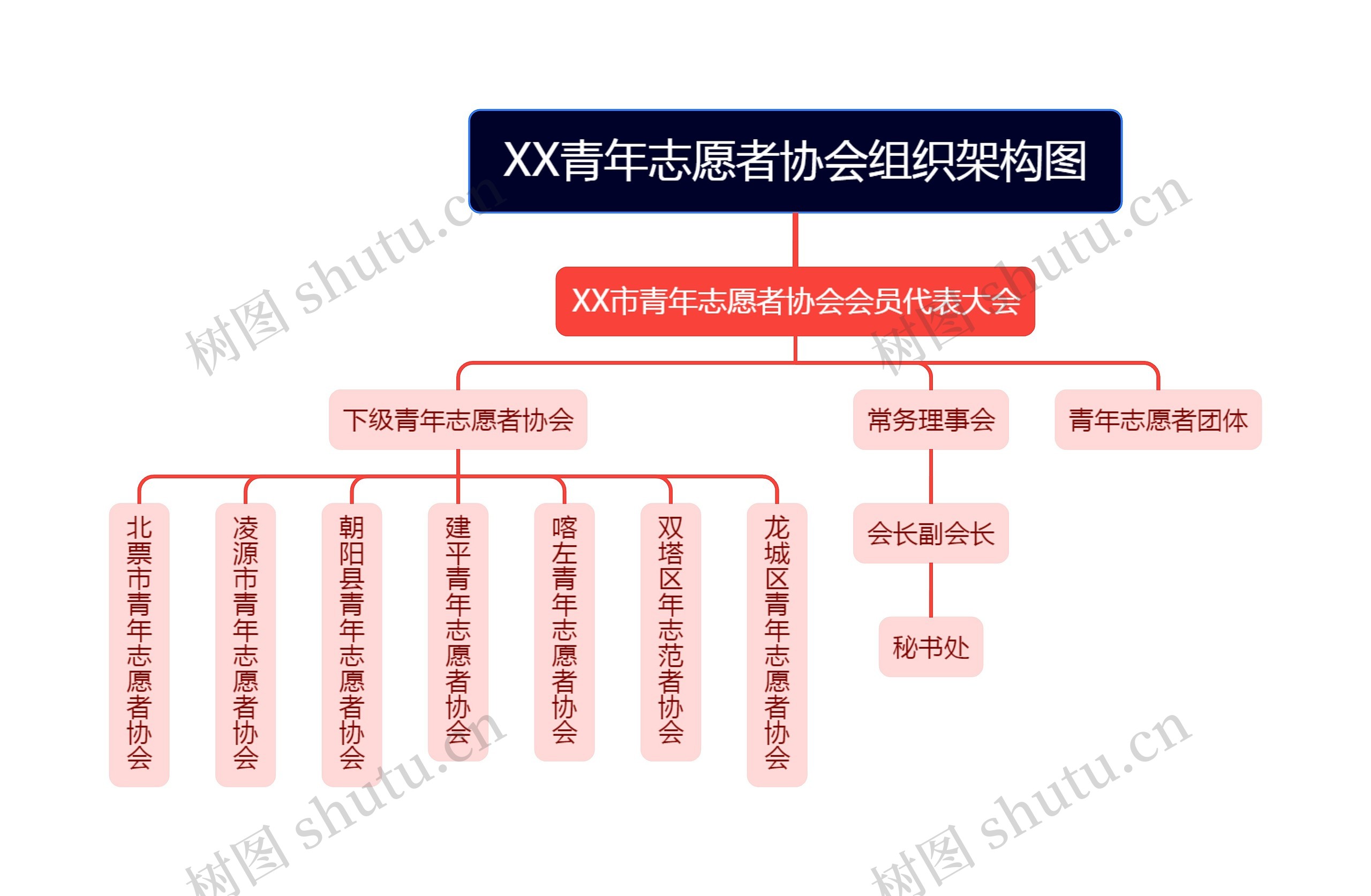 XX青年志愿者协会组织架构图思维导图高清图 XX青年志愿者协会组织架构图思维导图