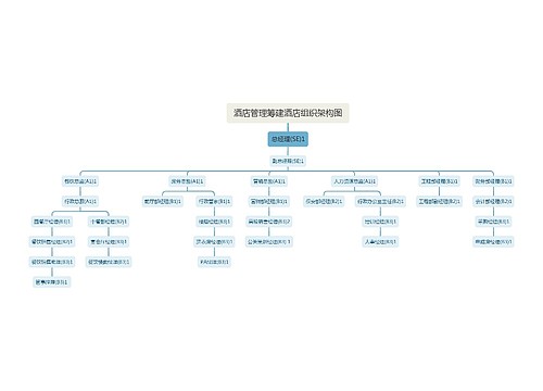 酒店管理筹建酒店组织架构图