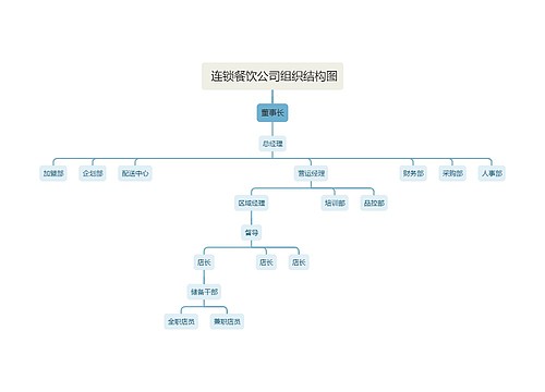  连锁餐饮公司组织结构图