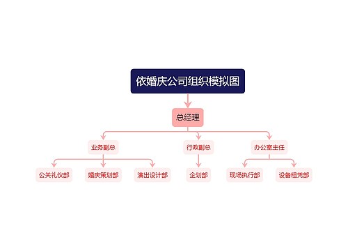 依婚庆公司组织模拟图架构图